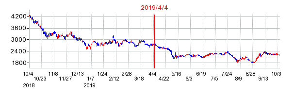 2019年4月4日 17:08前後のの株価チャート